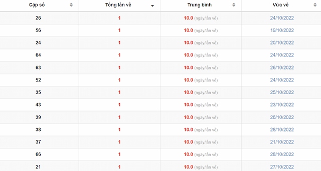 bộ số xuất hiện ít nhất