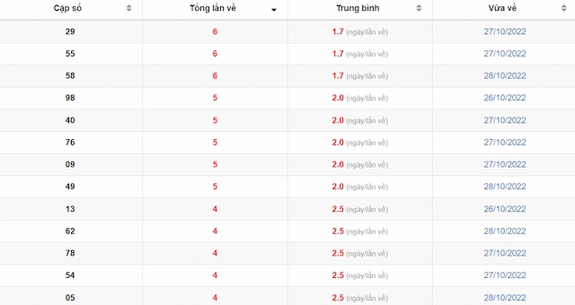 Thống kê những bộ số xuất hiện nhiều nhất