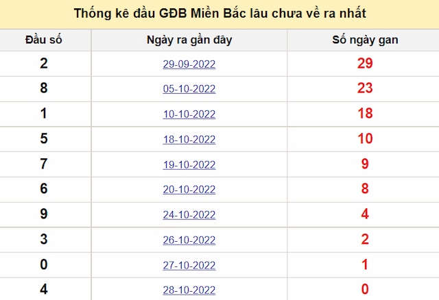 Thống kê số đầu trong 2 số cuối giải đặc biệt