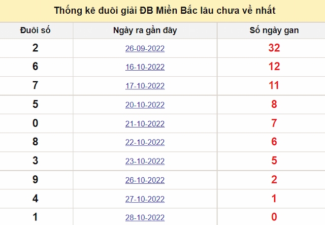 số đuôi trong 2 số cuối